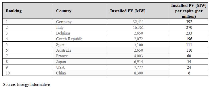 countries-that-use-the-most-solar-power-worldatlas